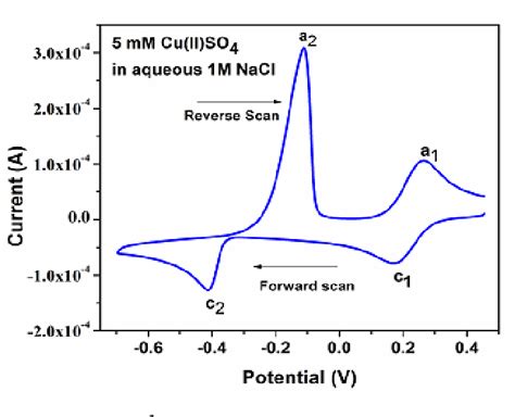 Figure 1 From Two Step Electrochemical Redox Mechanism Of Cu2 Through