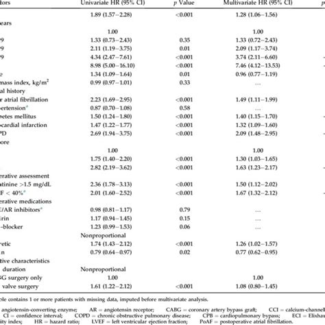 Univariate And Multivariate Predictors Of Long Term Survival Download