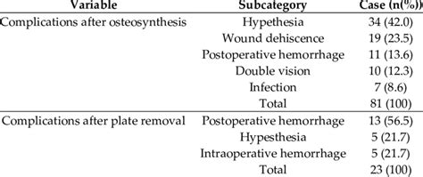 Complications after osteosynthesis. Complications not listed in this ...