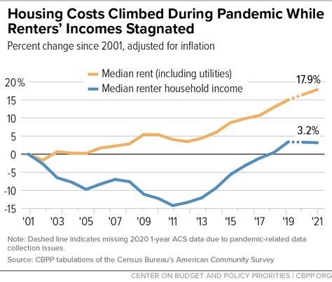 Housing Costs Climbed During Pandemic While Renters Incomes Stagnated