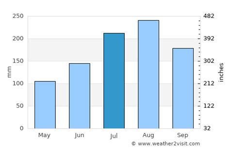 Pala Weather in July 2024 | Chad Averages | Weather-2-Visit