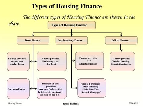 Housing Finance