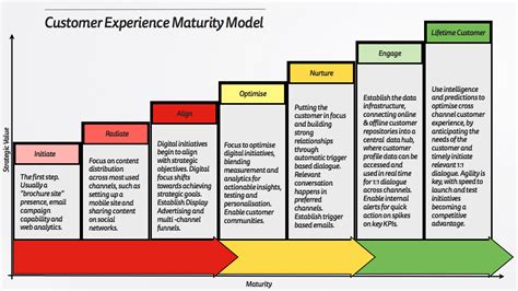 Customer Experience Model