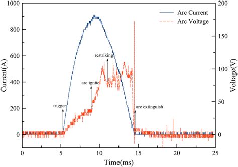 Arc Current And Voltage Waveforms Download Scientific Diagram