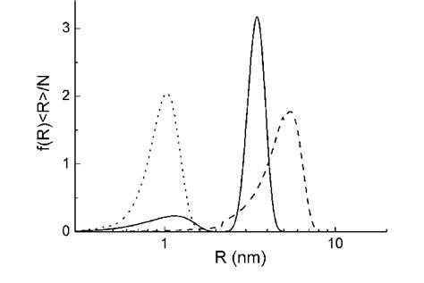 Precipitate Size Distribution At Different Aging Times The Dotted