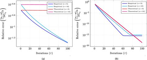 Figure 1 From Structured Signal Recovery From Quadratic Measurements