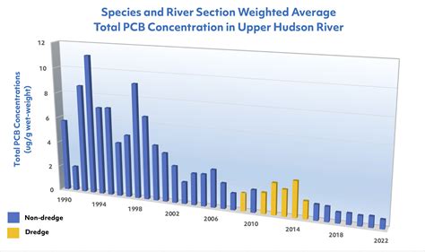 Pcb Levels In Fish Hudson River Dredging Project