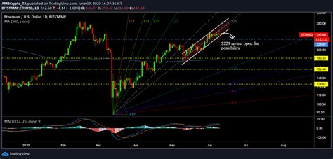 Ethereum Long Term Price Analysis June Ambcrypto