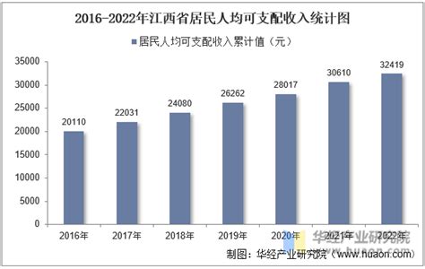 2022年江西省居民人均可支配收入和消费支出情况统计华经情报网华经产业研究院