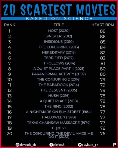 This Is The List Of The Scariest Horror Films According To Science Measured By Heart Rate