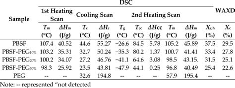 Thermal Properties Of Pbsf And Pbsf Peg Download Scientific Diagram