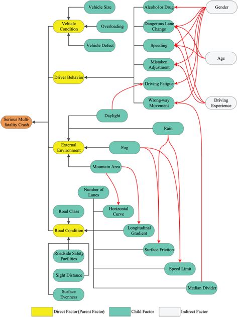 Bayesian Network Structure Based On Expert Knowledge Download Scientific Diagram