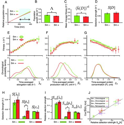 Fitness Landscapes And Selection Strength Measured For E Coli Download Scientific Diagram