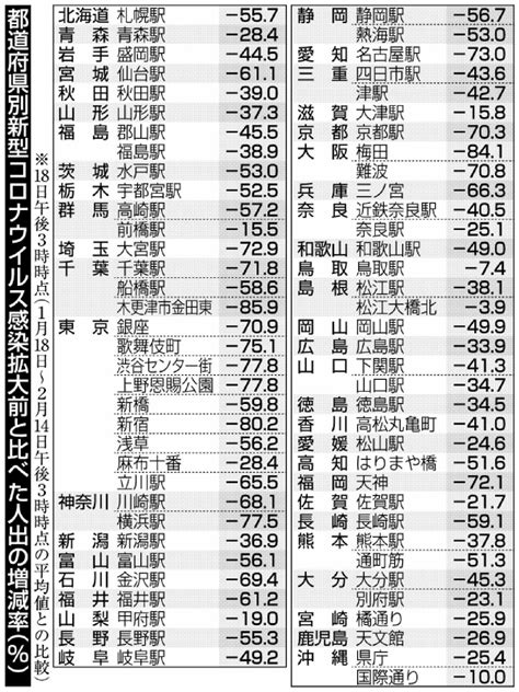 【写真・画像】＜新型コロナ＞人出の減少、地域で開き ドコモ分析、佐賀駅は21 7％減 行政・社会 全国のニュース 佐賀新聞