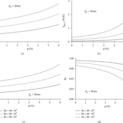 Entropy Generation For Constant Re Number Inlet Condition Re 50