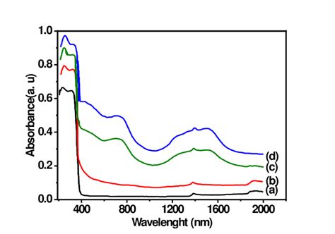 Drs Spectra Of Co Xtio2 Samples Tio2 A Co38 B Co75