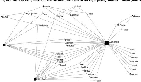 Table From The Transnationalist Us Foreignpolicy Elite In Exile A