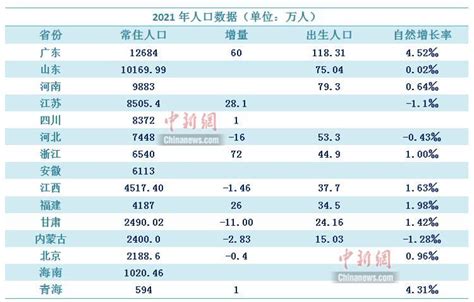 2021年人口数据陆续出炉，山东人口过亿保持正增长凤凰网山东凤凰网