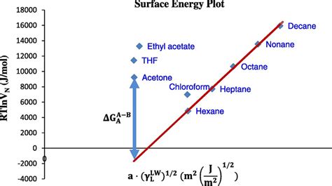 The diagram for determining surface energy by the Schultz method ...