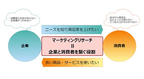 マーケティングリサーチとは？調査の流れやポイントを解説 リサーチ会社 比較サポーター