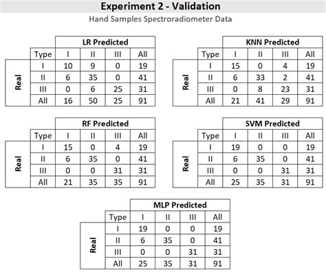 Confusion Matrix Of Experiment 1 Models Test Download Scientific Diagram