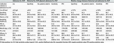 Diagnostic Performance Of Different Measures Of Hs Ctnt Concentrations