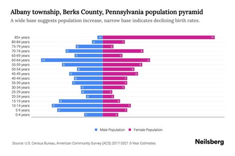 Albany Township Berks County Pennsylvania Population By Age