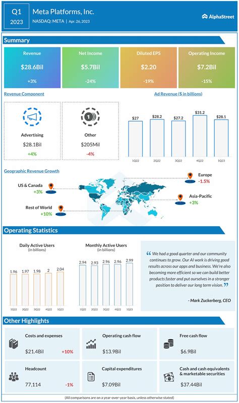 META Earnings: All you need to know about Meta Platforms’ Q1 2023 ...