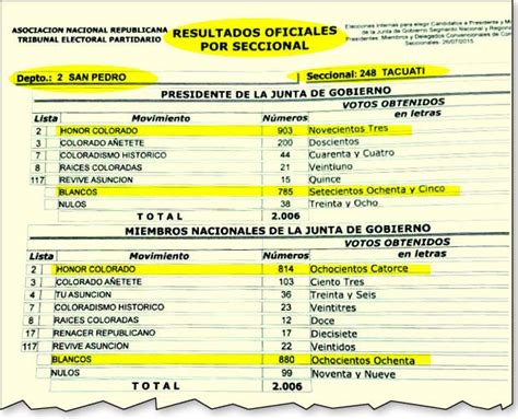 En Tacuatí Votos En Blanco Superaron A Los Obtenidos Por Hc Para La