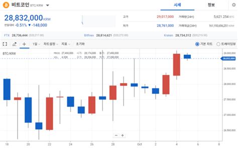 크립토 브리핑 사흘 연속 상승한 비트코인3000만원 재돌파 눈앞