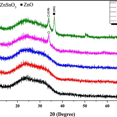 Xrd Patterns Of Sputtered Zto Thin Films On Glass Substrates At