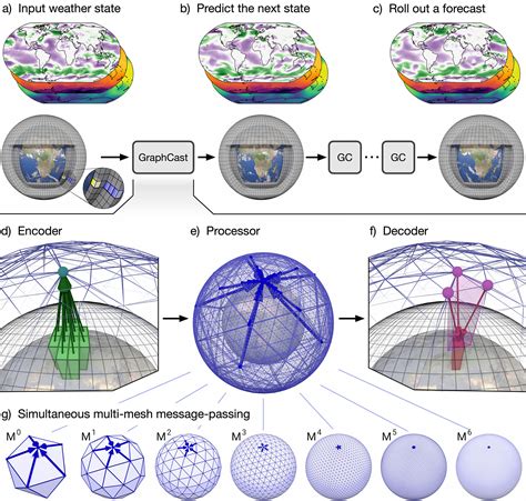 Worlds Most Accurate Weather Forecast Takes Six Hours This Ai Model