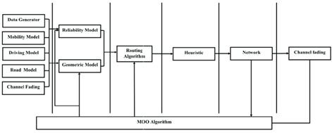 Reliability Aware Multi Objective Optimization Based Vanets Routing