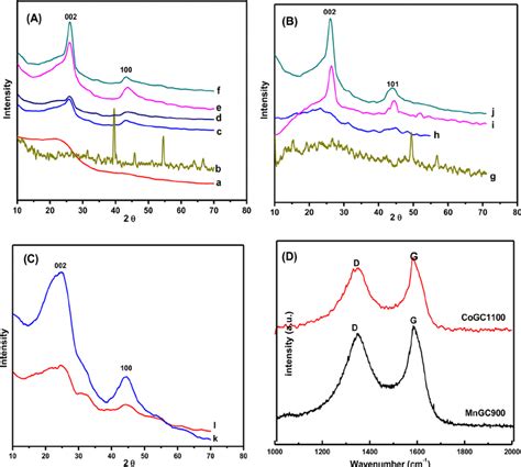 A C Xrd Patterns Of The Carbon Samples A Biochar B Mngc