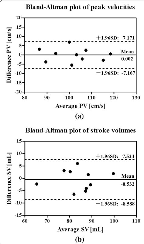 Bland Altman Analysis Bland Altman Analysis Of Peak Velocities A And