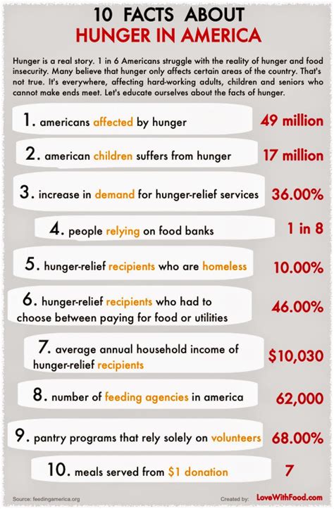 my thoughts...: Hunger in America