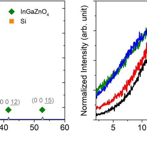 Left Xrd Diffractogram Of An Igzo Film Sample M Annealed At