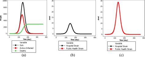 Baseline behavior for (a) population size of infected and dead, (b ... 