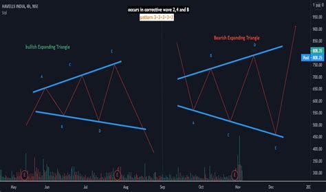 Expandingtriangle — TradingView — India