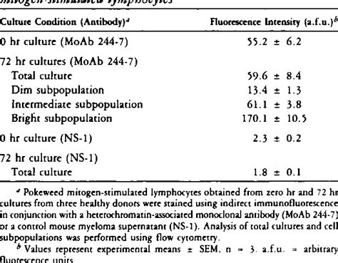 Table 1 From Assessment Of Cell Cycle Associated Antigen Expression