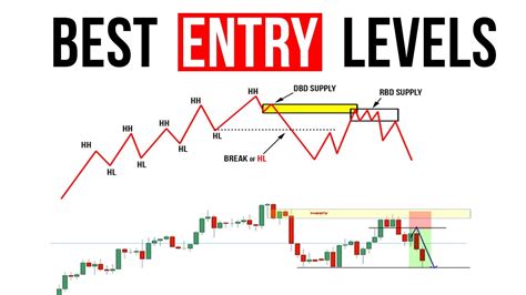 How To Identify The Best Entry Levels FOREX Trading YouTube