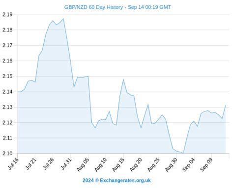 Pound To New Zealand Dollar Exchange Rate Today: GBP/NZD Trims Decline ...