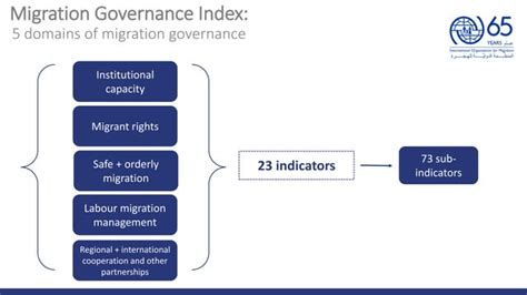 Migration Governance Framework And Its Applications By Iom Ppt