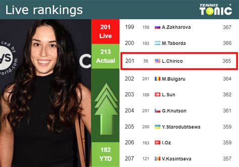 LIVE RANKINGS Chirico Improves Her Ranking Just Before Facing Collins