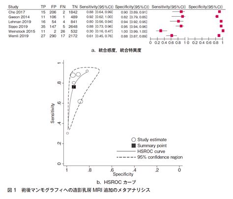 Frq8 乳房全切除後の対側乳房や，乳房部分切除術後の温存乳房に，超音波検査や造影乳房mriを定期的に行うか？ 検診・画像診断 乳癌