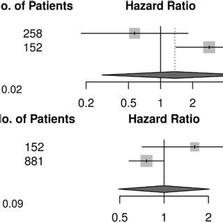 Forest Plots Of Assessing The Associations Between Imaging Measured