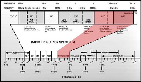 Radio Spectrum Chart Yahoo Search Results Yahoo Image Search Results