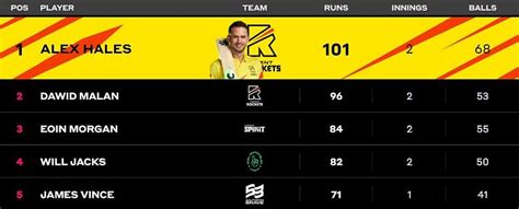 The Hundred Mens 2022 Most Runs And Most Wickets Standings Alex Hales