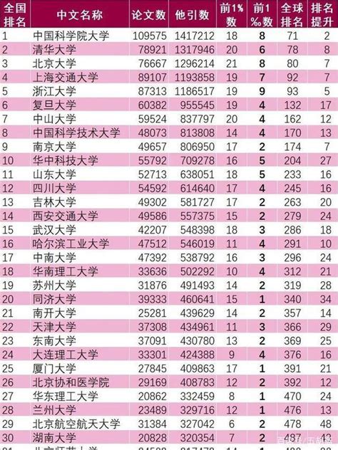 最新esi中國內地大學排名出爐，高考填報志願可以參考，建議收藏 每日頭條