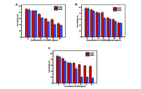 A Viability Of L And A Cells Cultured With Cu Mofs And B